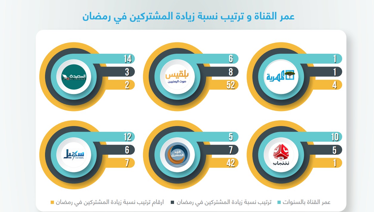 حلت الأولى في نسبة زيادة عدد المشتركين خلال رمضان.. مليون مشاهدة للحلقة الأولى من مسلسل عيال قحطان في قناة المهرية