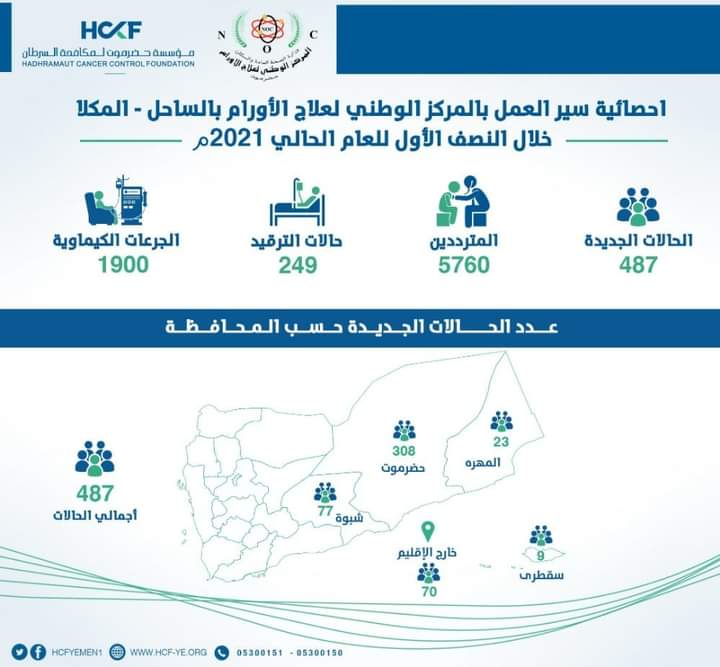 تعرف على المحافظة الأولى في تفشي أمراض السرطان (أرقام مرعبة)