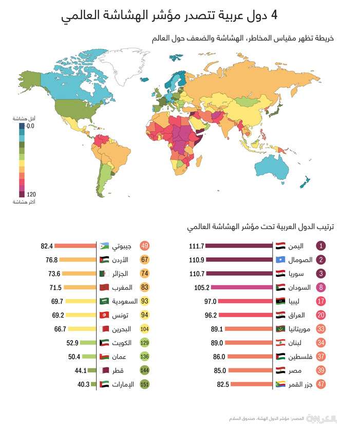 على رأسهم اليمن … 4 دول عربية تتصدر مؤشر الهشاشة العالمي