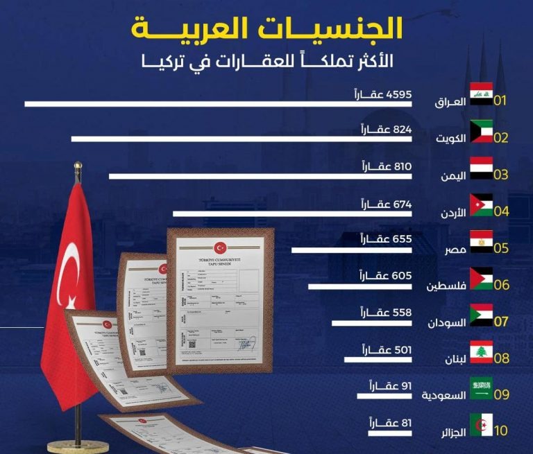 اليمنيون يمتلكون عقارات أكثر من السعوديين في هذه الدولة ” صورة “