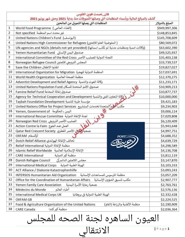 الانتقالي يكشف عن معونات بقيمة مليار و600 مليون دولار قدمت لوزارة الصحة وبددت بمشاريع وهمية