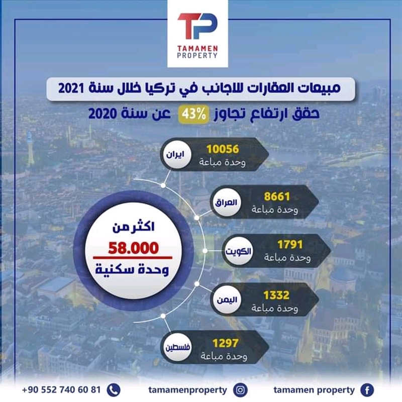 مركز الاحصاء التركي يكشف عن حجم مبيعات العقارات للأجانب .. تعرف على مرتبة اليمنيين في تملك العقارات خلال 2021م