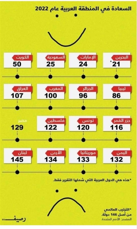 اليمن ضمن الدول العربية الأربع الأشد بؤسا .. تعرف على الدول الأكثر بؤسا وسعادة في العالم