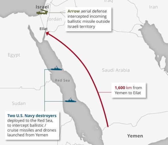 صحيفة إسرائيلية تتحدث عن تحطيم صواريخ الحوثيين للأرقام القياسية : ” الأطول مدى في الحرب الحديثة “